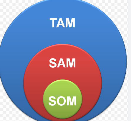 Was sind TAM SAM SOM: Und wie berechnet man sie?